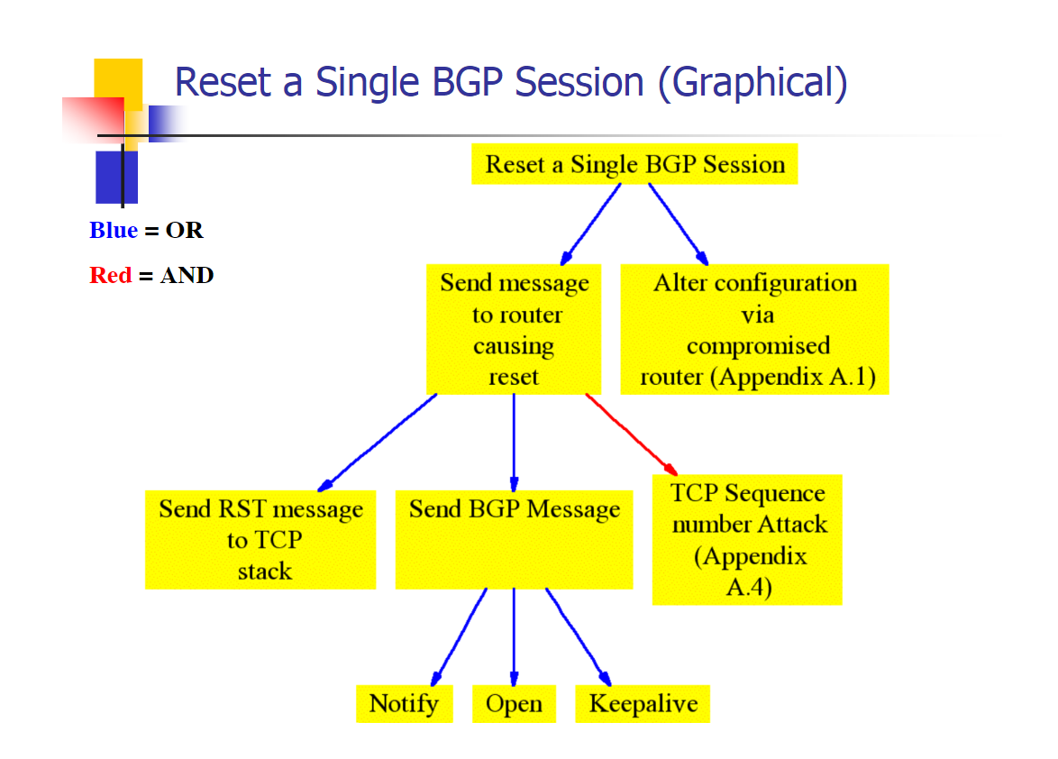 BGP Vulnerable 